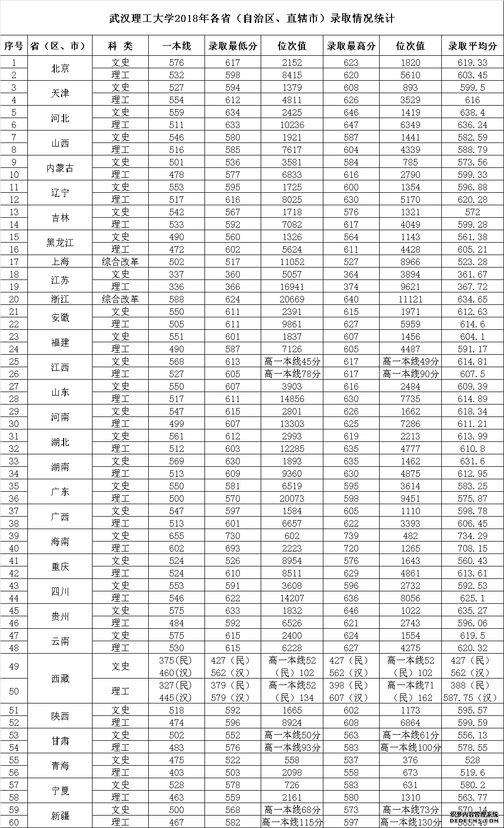 为什么说武汉理工大学是211高校之王？武汉理工大学全国排名