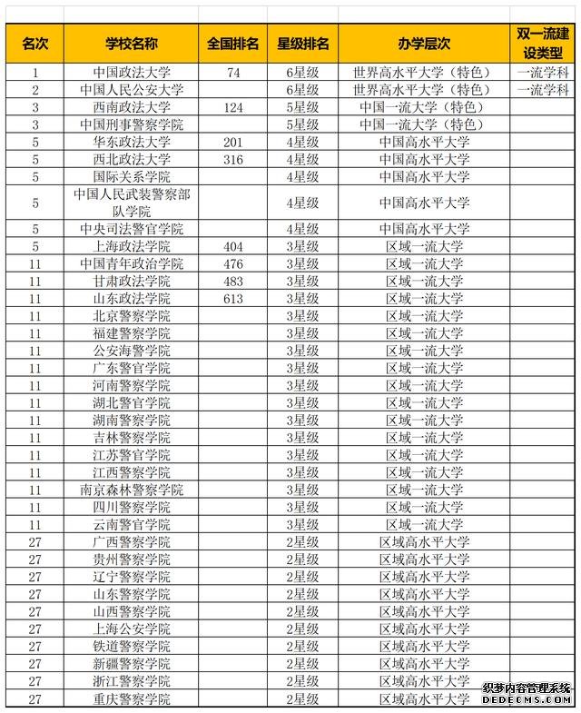 全国最好的政法大学是哪几所？全国最好的政法大学排名及介绍