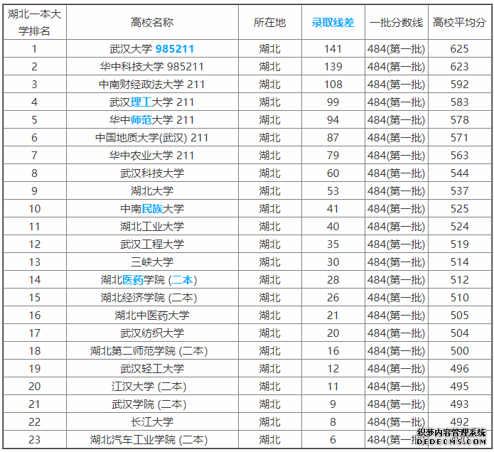 湖北省一本大学排名以及分数线 湖北一本大学有哪些？