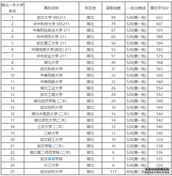 湖北省一本大学排名以及分数线 湖北一本大学有哪些？