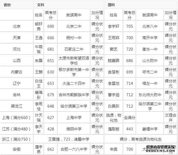 高考满分分数是多少怎么构成的？盘点历年高考状元的分数是多少？