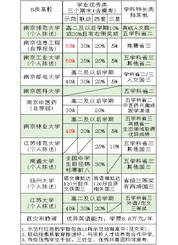 B类高校报名条件.jpg