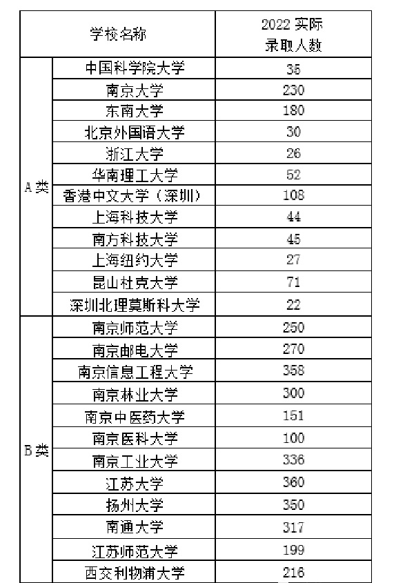 2022年江苏综评录取情况.jpg