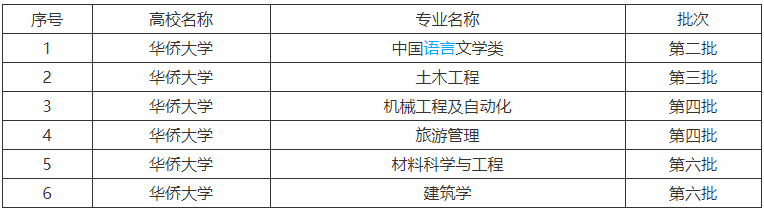 泉州华侨大学是211吗