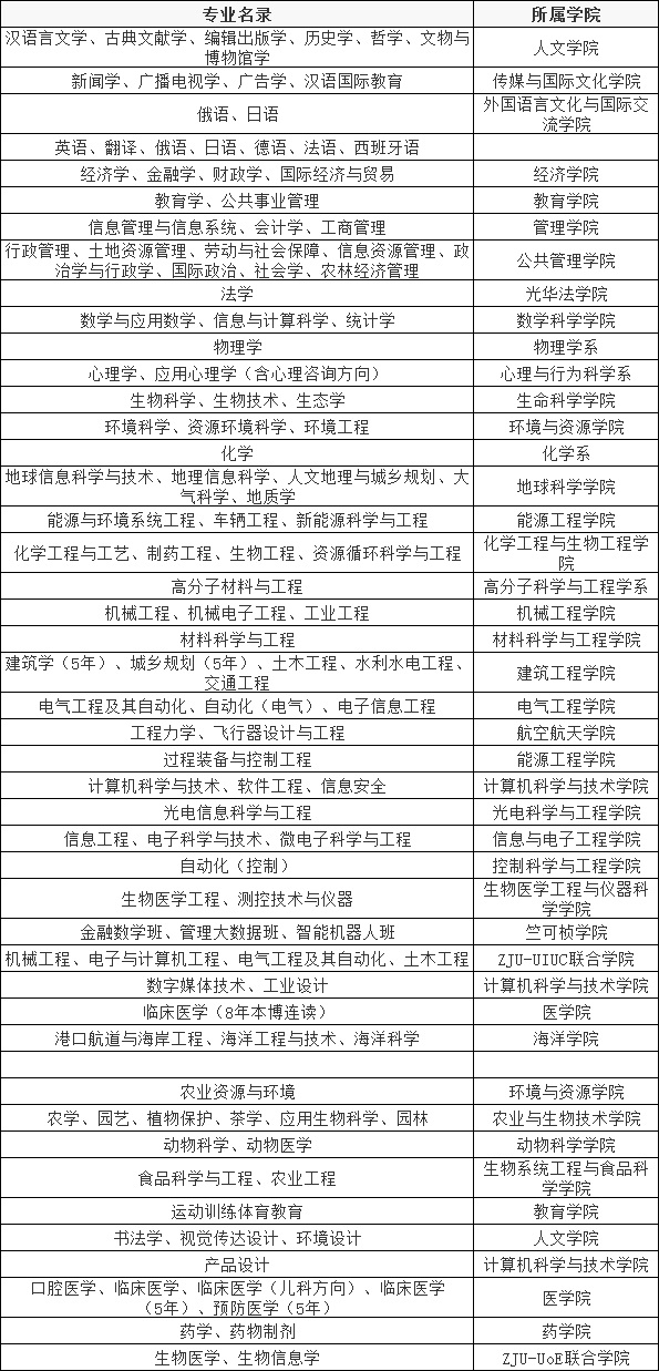 浙江大学有什么专业