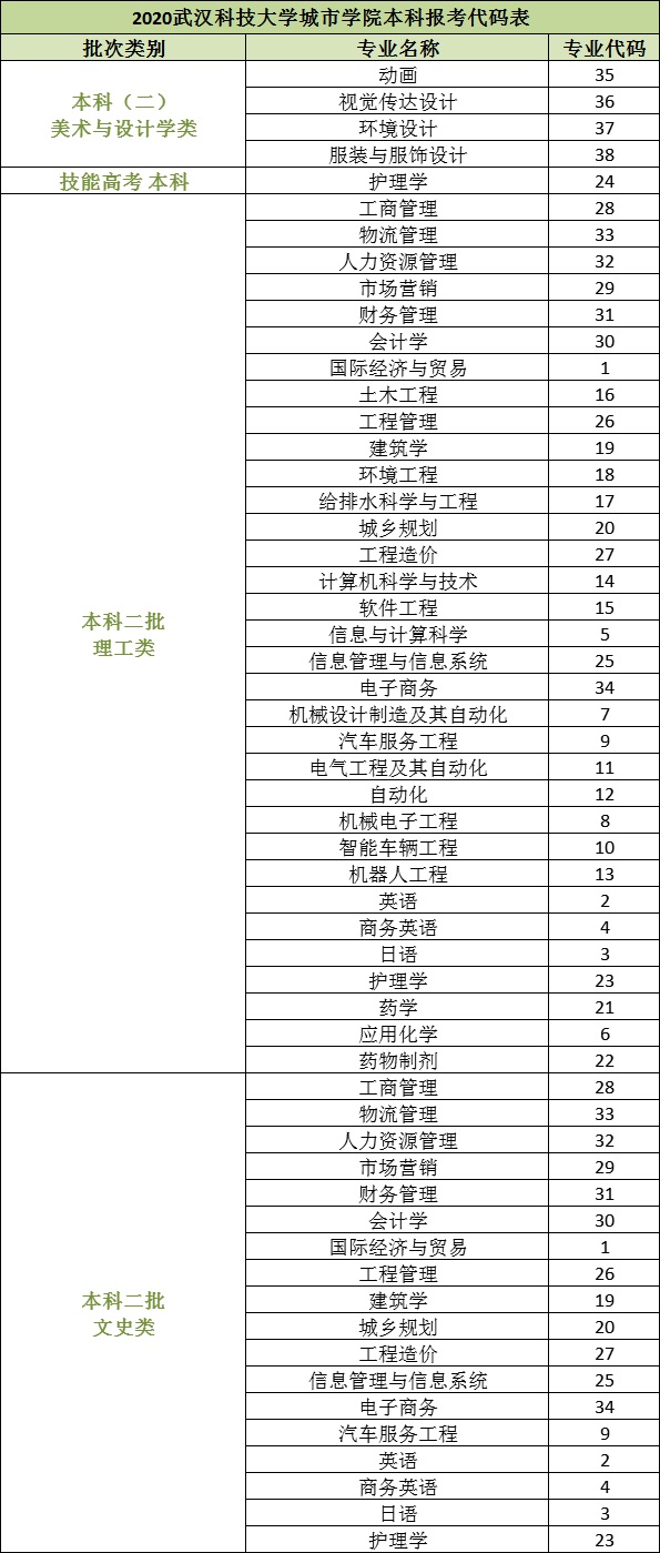 武汉科技大学城市学院专业代码