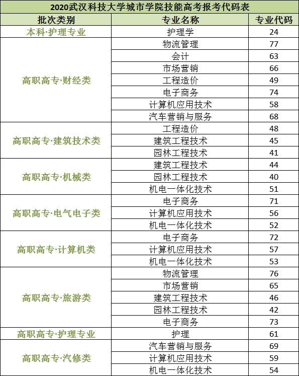 武汉科技大学城市学院专业代码