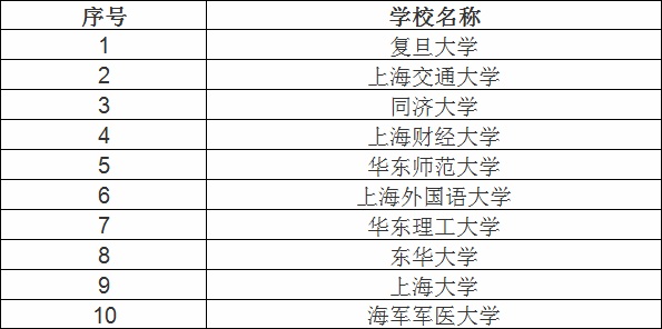 上海师范大学是211的学校吗