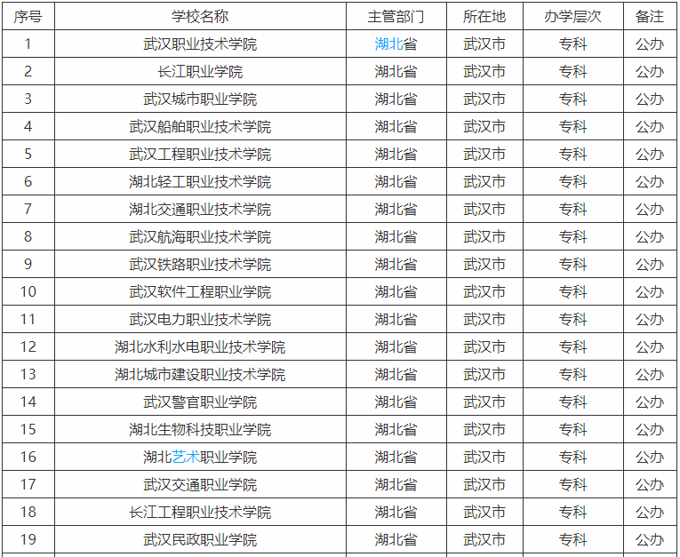 武汉公办专科学校有哪些