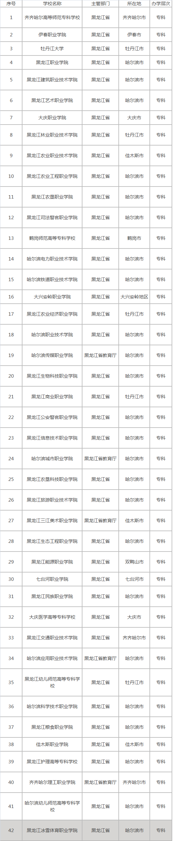 黑龙江省大专学校有哪些