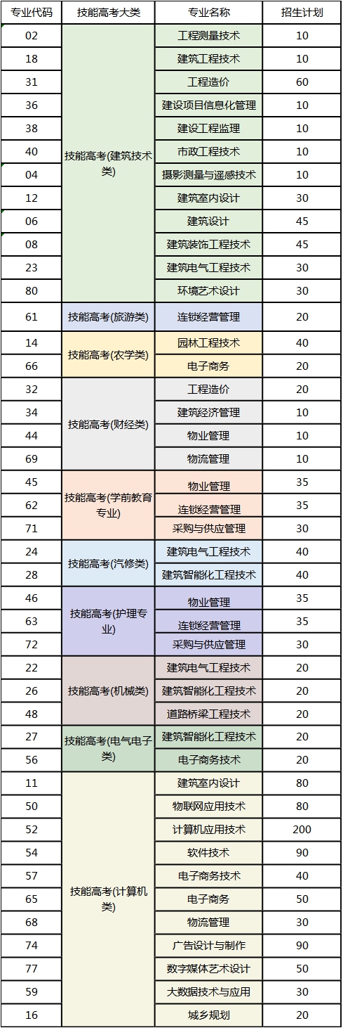 湖北城市建设职业技术学院专业代码