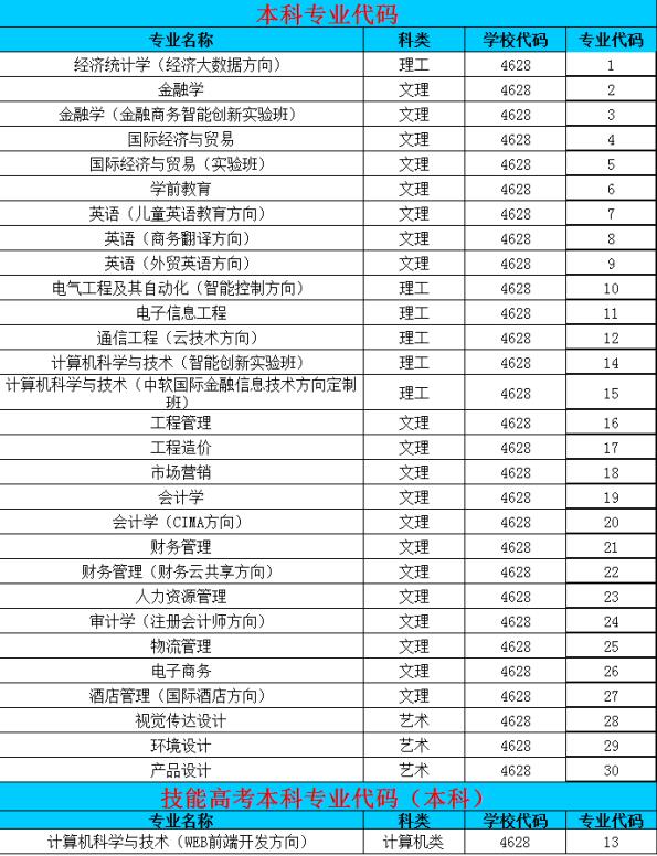 湖北商贸学院专业代码