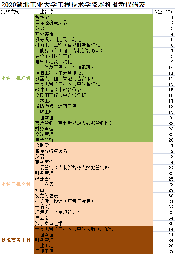 湖北工业大学工程技术学院专业代码