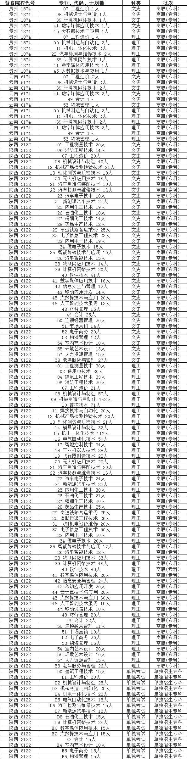 陕西国防工业职业技术学院专业代码