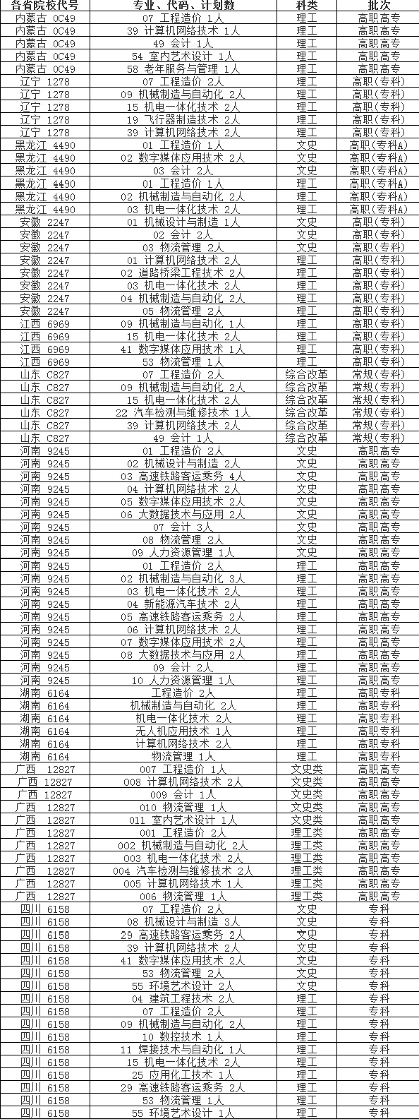 陕西国防工业职业技术学院专业代码