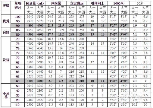 大学生引体向上成绩标准