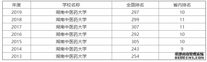 湖南中医药大学是几本？学费多少？湖南中医药大学排名