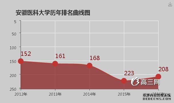 安徽医科大学怎么样？就业前景怎样？王牌专业有什么？