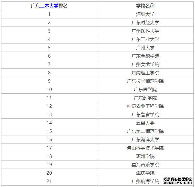 广东省有哪些二本大学?学费多少？19年广东二本大学实力排名