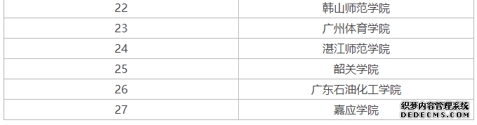 广东省有哪些二本大学?学费多少？19年广东二本大学实力排名