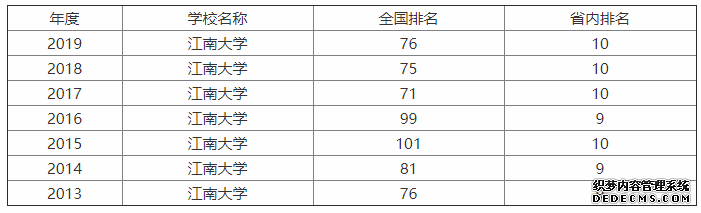 为什么说江南大学不好？是211吗？江南大学全国排名