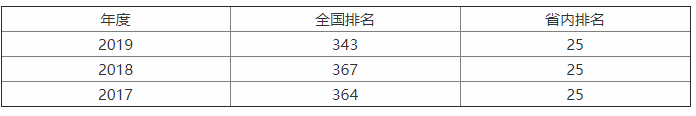 南京审计大学怎样？是几本？就业前景如何？南京审计大学全国排名