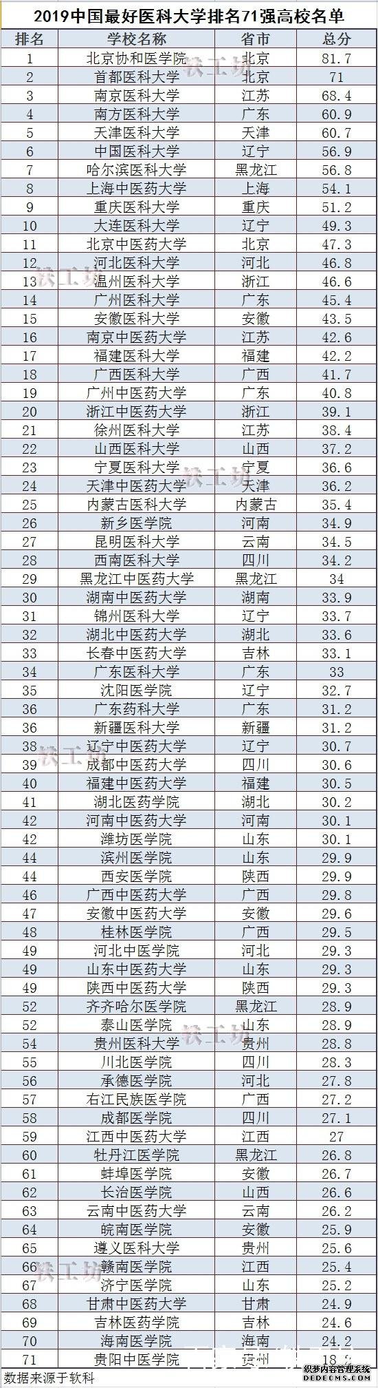 医学八大名校是什么？哪个大学医学专业最好？医科大学全国排名