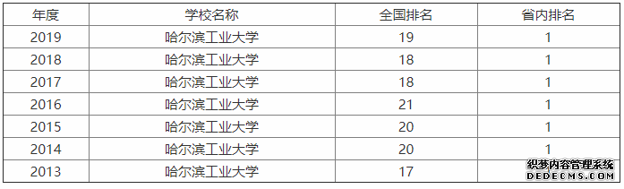 哈尔滨工业大学怎么样？王牌专业有哪些？哈尔滨工业大学全国排名