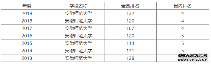 安徽师范大学怎么样？王牌专业是什么？安徽师范大学全国排名