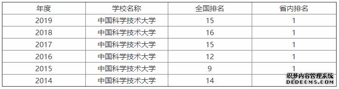 为什么说中国科技大学很牛？王牌专业是什么？中科大全国排名