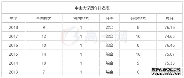 中山大学怎么样？王牌专业有哪些？中山大学全国排名