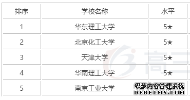 化学工程专业怎么样？专业课有哪些？好就业吗？化学工程专业排名