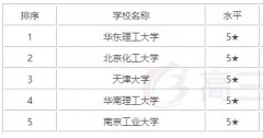 化学工程专业怎么样？专业课有哪些？好就业吗？化学工程专业排名