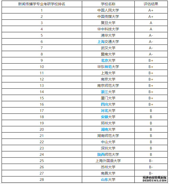 新闻传播学考研科目有哪些？就业前景如何？传播学考研排名