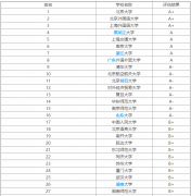 外语专业学什么？就业方向？外语专业大学排名