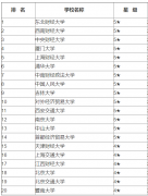 会计考研科目有哪些？考研可以考哪些方向？会计学考研学校排名