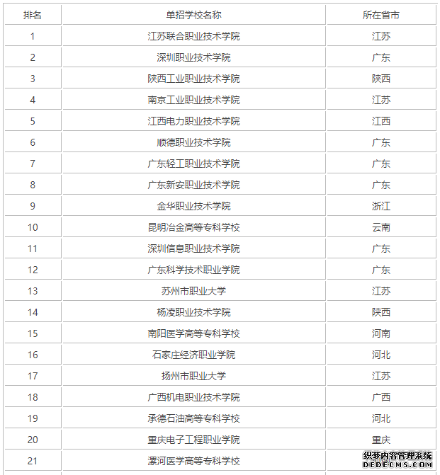 大学单招是什么意思？大学单招是什么文凭？全国单招学校排名