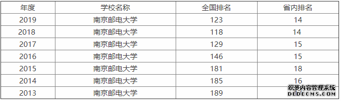 南京邮电大学算名校吗？王牌专业是什么？南京邮电大学全国排名