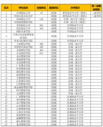 全国最好的政法大学是哪几所？全国最好的政法大学排名及介绍