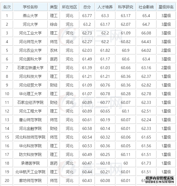 燕山大学怎么样？是211吗？王牌专业是什么？河北高校排名