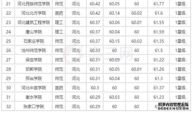 燕山大学怎么样？是211吗？王牌专业是什么？河北高校排名