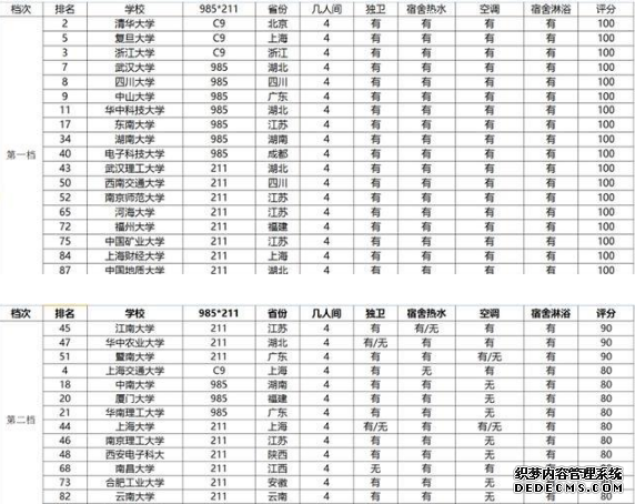 哪些大学宿舍环境最好？2019年国内大学宿舍条件排名