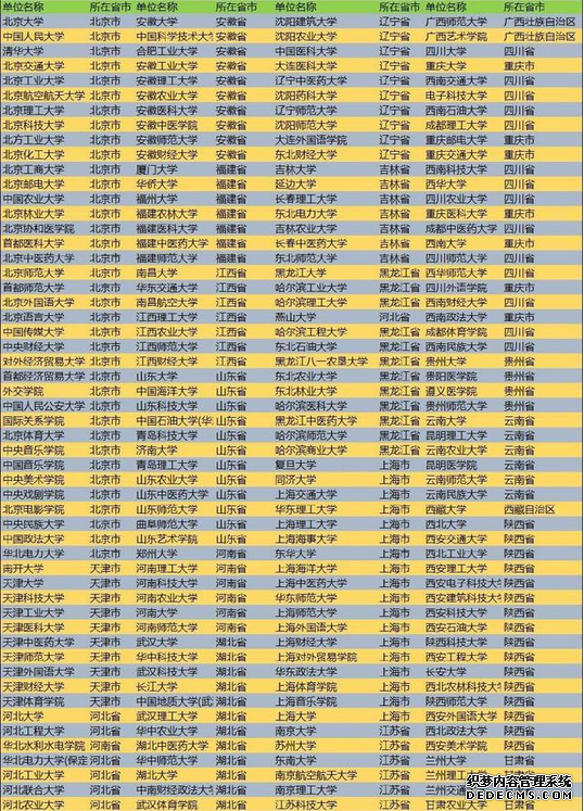 大学保研有哪些条件？哪些大学有保研资格？大学保研率排名