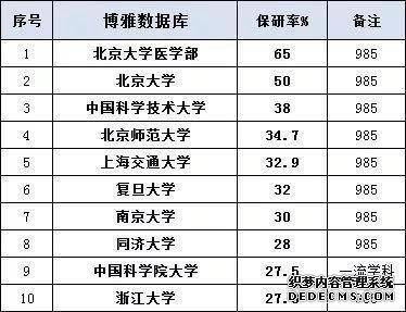 大学保研有哪些条件？哪些大学有保研资格？大学保研率排名