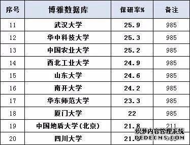 大学保研有哪些条件？哪些大学有保研资格？大学保研率排名