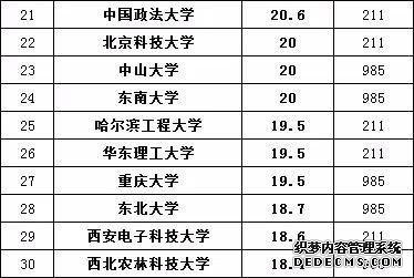 大学保研有哪些条件？哪些大学有保研资格？大学保研率排名