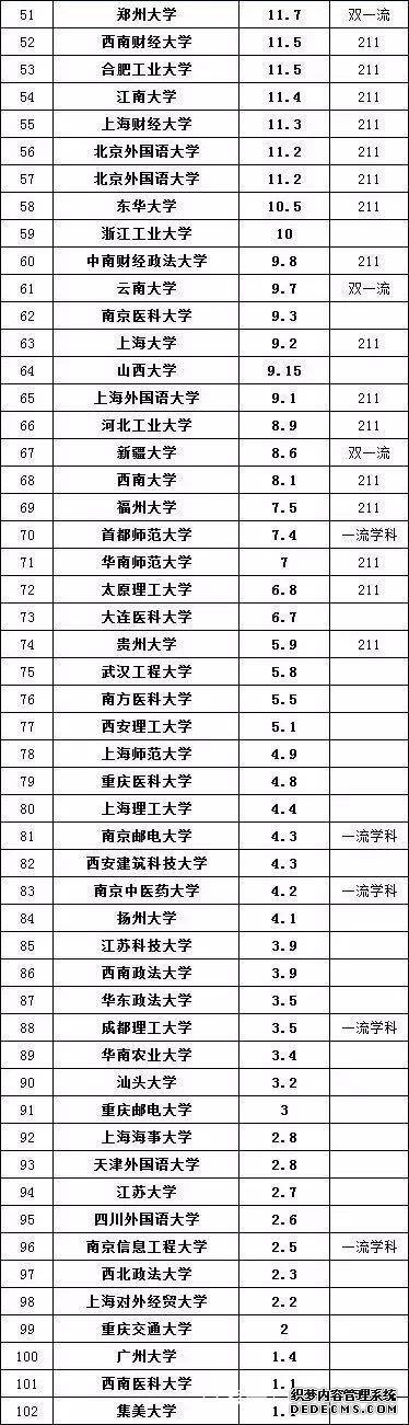 大学保研有哪些条件？哪些大学有保研资格？大学保研率排名