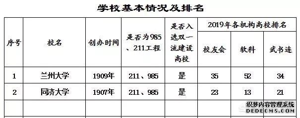 兰州大学和同济大学哪个好？王牌专业是什么？去哪一个更合适？