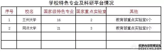 兰州大学和同济大学哪个好？王牌专业是什么？去哪一个更合适？