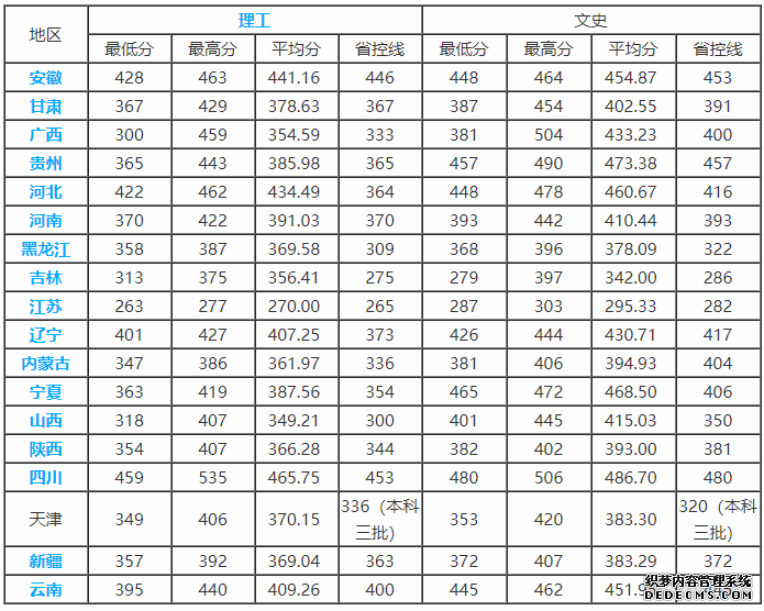 天津天狮学院怎么样？天津天狮学院是几本？学院近年录取分数线？